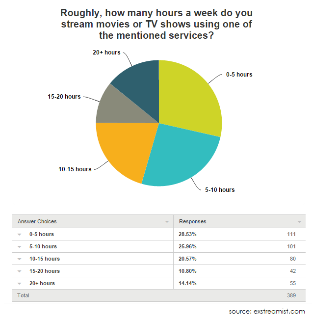 hours spent streaming