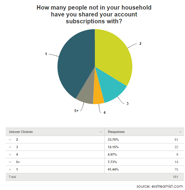 how many people have you shared your subscription with