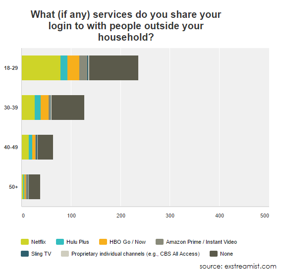 what age shares the most