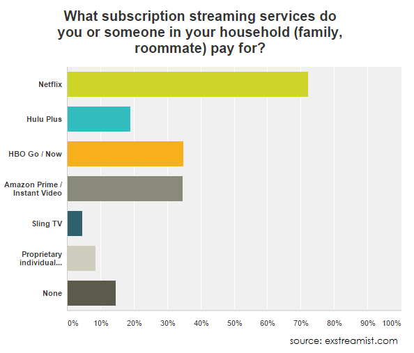 what streaming services do you pay for