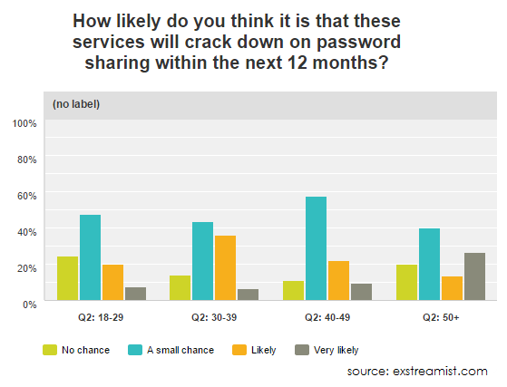 will services stop password sharing