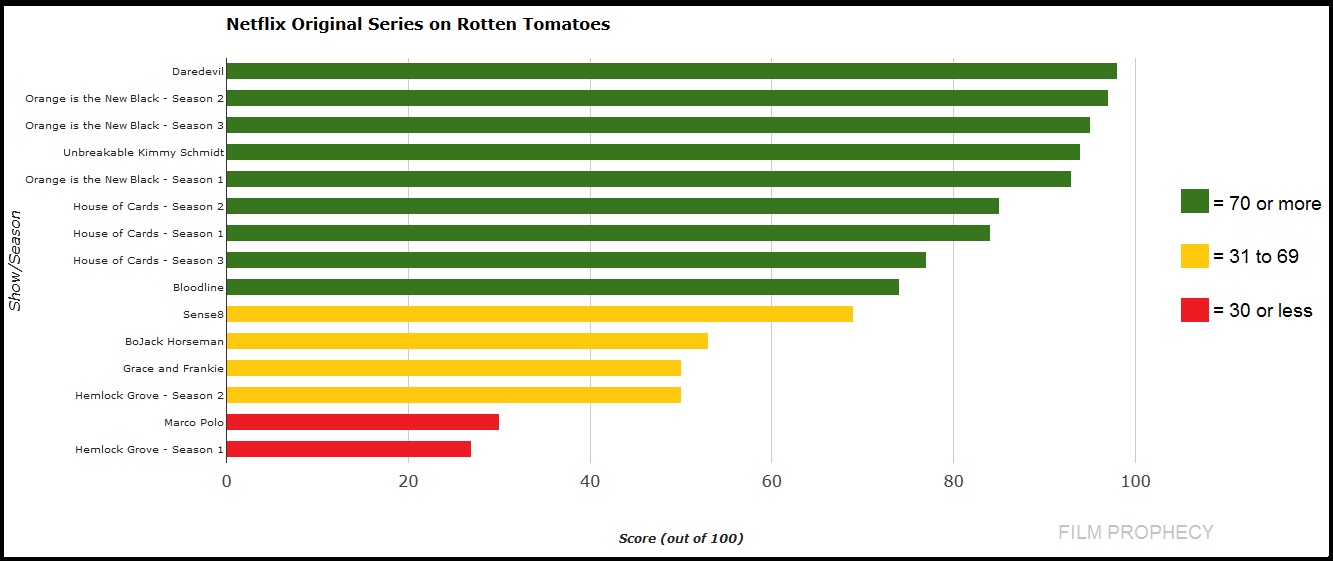 here-are-the-top-rated-netflix-original-series-on-rotten-tomatoes