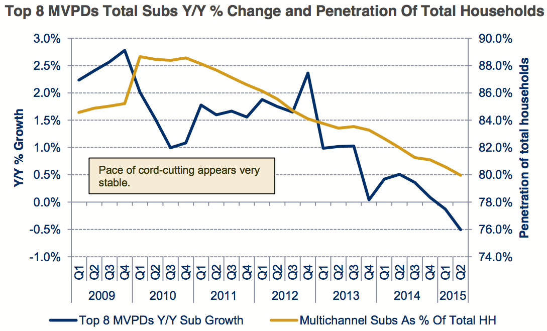 cable subscriber decline