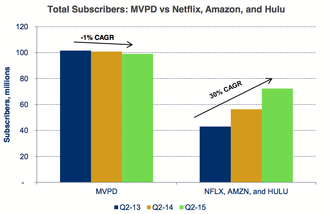 netflix amazon hulu growth