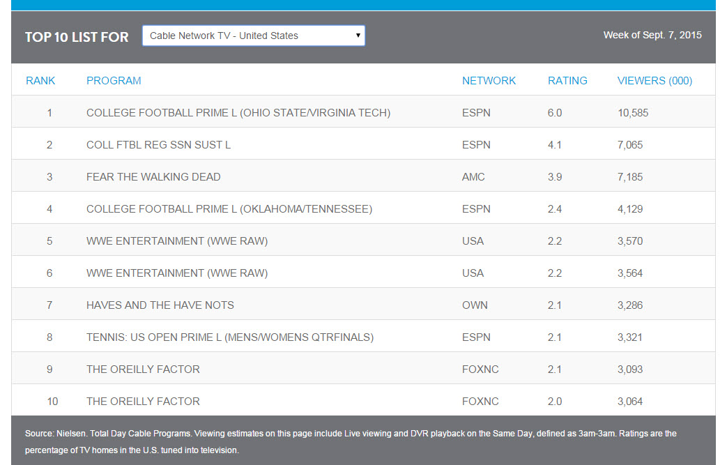 nielsen nfl cable ratings