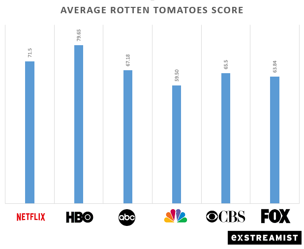 average rotten tomatoes score