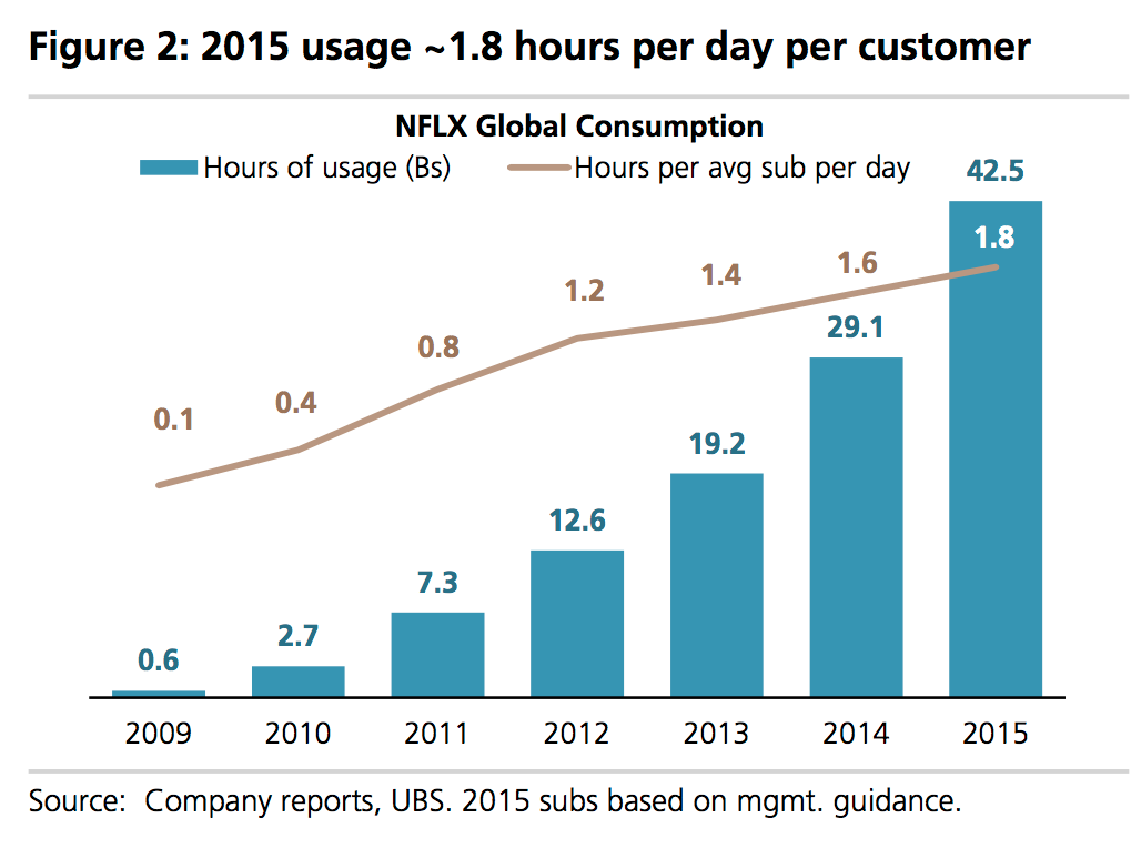 netflix usage