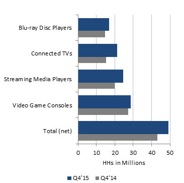 npd-connected-devices-q4-2015