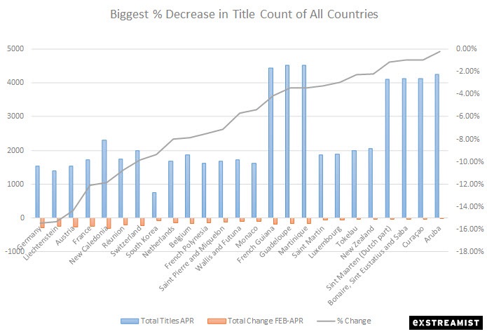 biggest percent decrease in titles on netflix