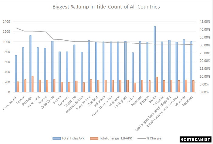 biggest percent jump in titles on netflix