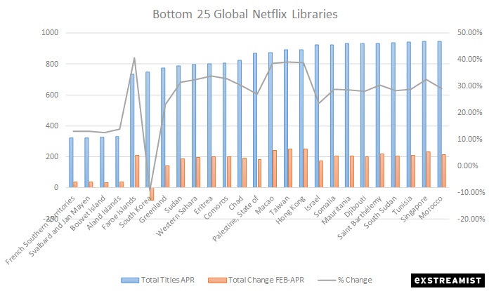 bottom 25 netflix libraries