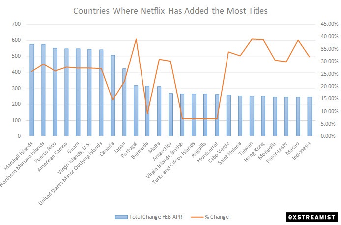 countries where netflix has added the most titles