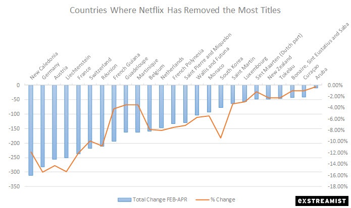 countries where netflix has removed the most titles