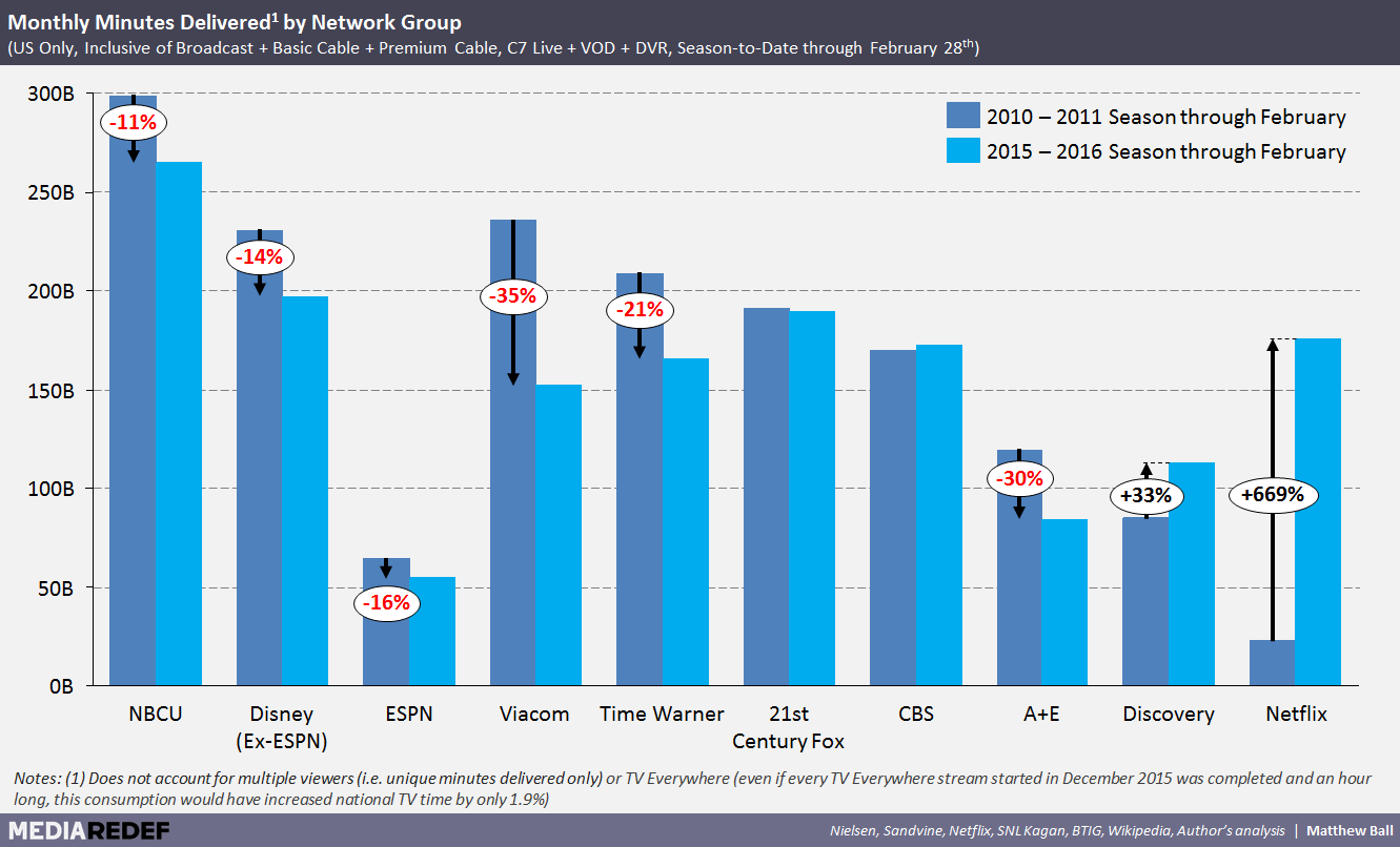 netflix viewership compared to other networks