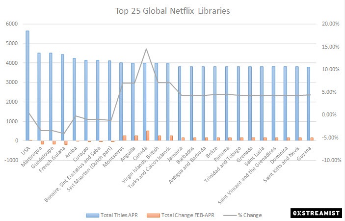 top 25 global netflix libraries