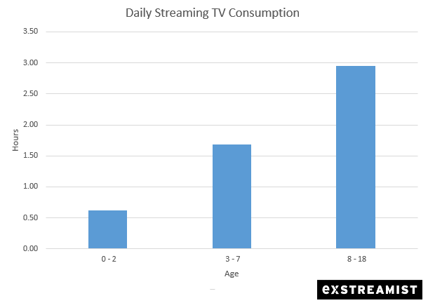 daily streaming tv consumption