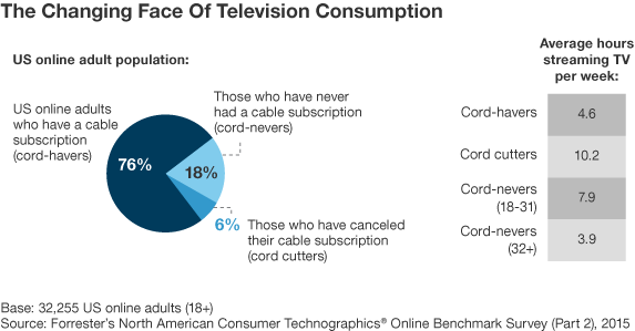 cord cutting trends